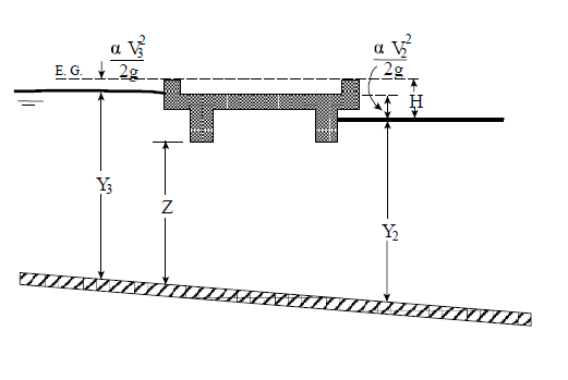 Figure 3: Example of a bridge under fully submerged pressure flow